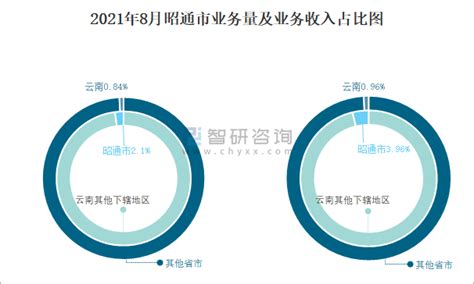 2021年8月昭通市快递业务量与业务收入分别为158.79万件和3197.03万元_智研咨询