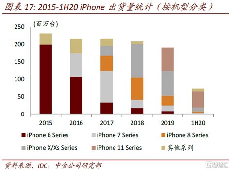 一张图表显示iPhone销量如何从2G版本开始直线上升_爱运营