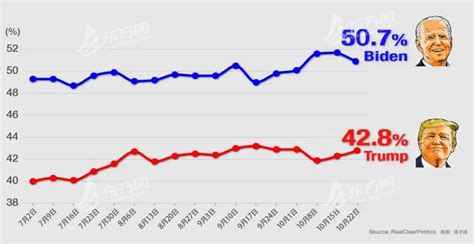 民调落后8个百分点，特朗普最后十天能反败为胜吗？_凤凰网