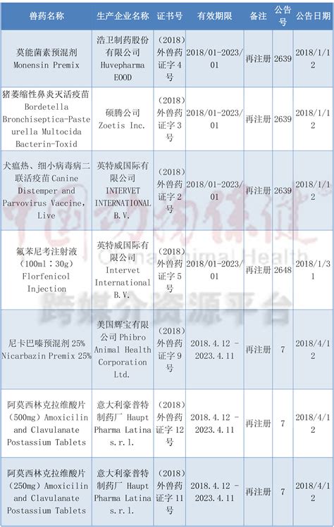 全！2018年1—4月新兽药注册 | 中国动物保健·官网