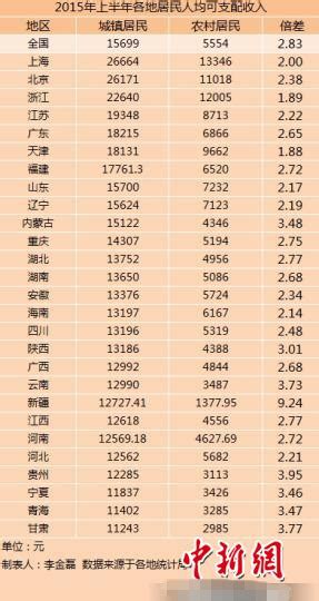 2014年中国31省份人均收入排行榜_排行榜123网