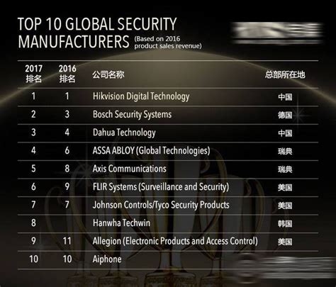 全球安防50强名单及十大品牌企业排名