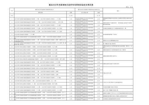 重磅！2022全国城投公司总资产等三大榜单正式发布_投融资_评级_城市