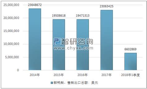 2022年中国梨行业发展现状及趋势，上半年中国鲜鸭梨、雪梨出口数量为6104214千克 - 知乎