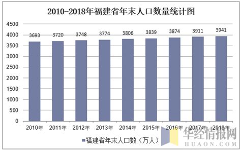 2010-2018年福建省人口数量、城乡人口结构及城镇化率统计_地区宏观数据频道-华经情报网