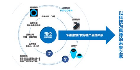 飞科电器研究报告：产品升级叠加渠道变革，电动剃须刀龙头再起航 （报告出品方： 申万宏源 研究）1. 沉寂三年迎转机，发展对标飞利浦1.1 国产 ...