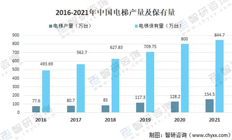 2022年中国电梯行业市场现状及发展前景分析 未来中国电梯市-成都恩光劳动职业技能培训学校