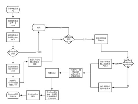 微信小程序 扫码登陆web系统 业务流程图 | 菜鸟程序员博客
