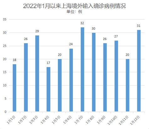 上海新增病例2+3都与这人有关，防境外输入形势有多严峻？