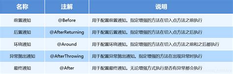 基于注解的AOP开发（快速入门以及注解配置AOP详解）_基于注解的aop使用教程-CSDN博客