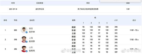 1189环！陕西选手刘宇坤资格赛超世界纪录_手机新浪网