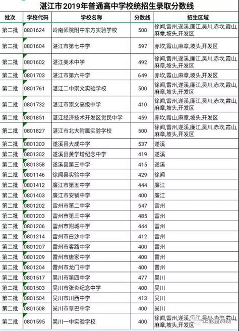 湛江市第二中学历年招生分数线一览表(2023参考)