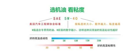 中国内燃机油黏度分类标准解读 - 知乎