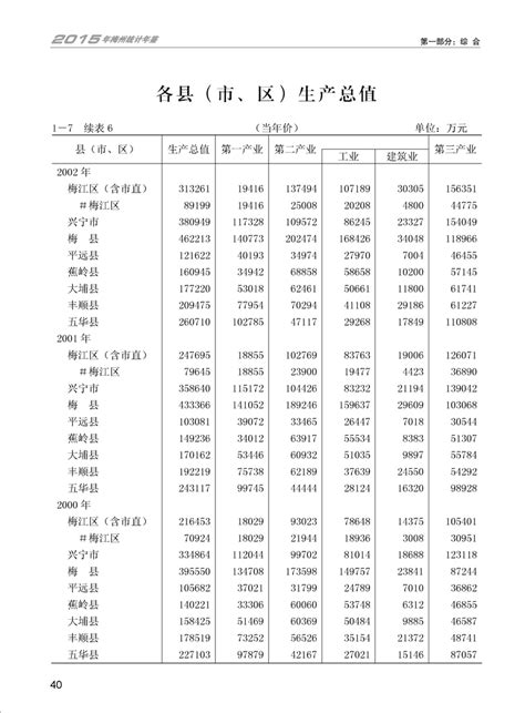 梅州市人民政府门户网站 统计年鉴 2015年统计年鉴