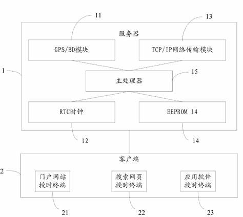 北京标准网络授时服务器