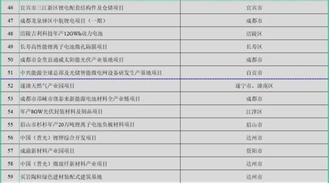 2020年上海市重大建设项目清单公布 附表- 上海本地宝
