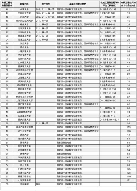 车辆工程专业大学排名：共50+所强校，吉大、湖大稳居前4 | 说明书网