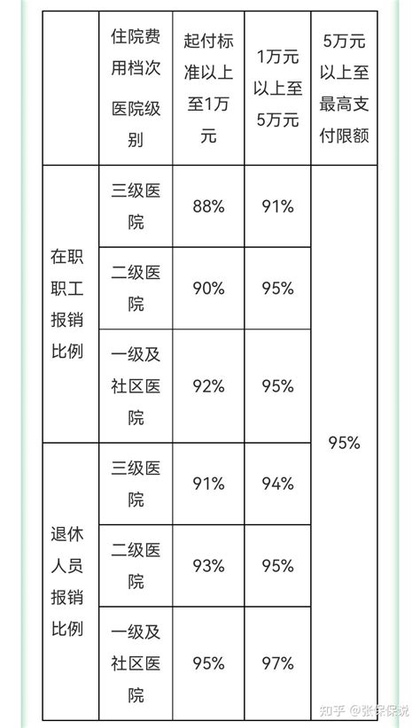 医保报销比例，建议收藏。 - 知乎