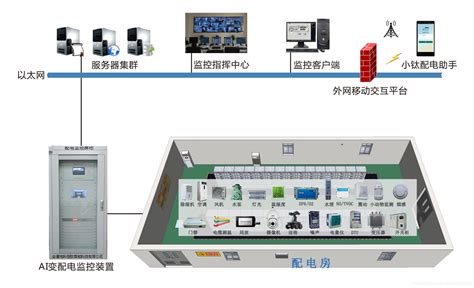 智能变电站辅助设备集中监控系统 - 湖北松颢科技有限公司