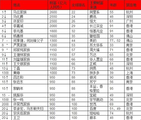 2019中国富人排行榜_2019中国富人榜出炉 南京大佬排名(3)_中国排行网