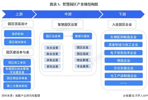 2021年中国智慧园区行业产业链现状及区域市场格局分析 广东省产业链企业密度较高_前瞻趋势 - 前瞻产业研究院