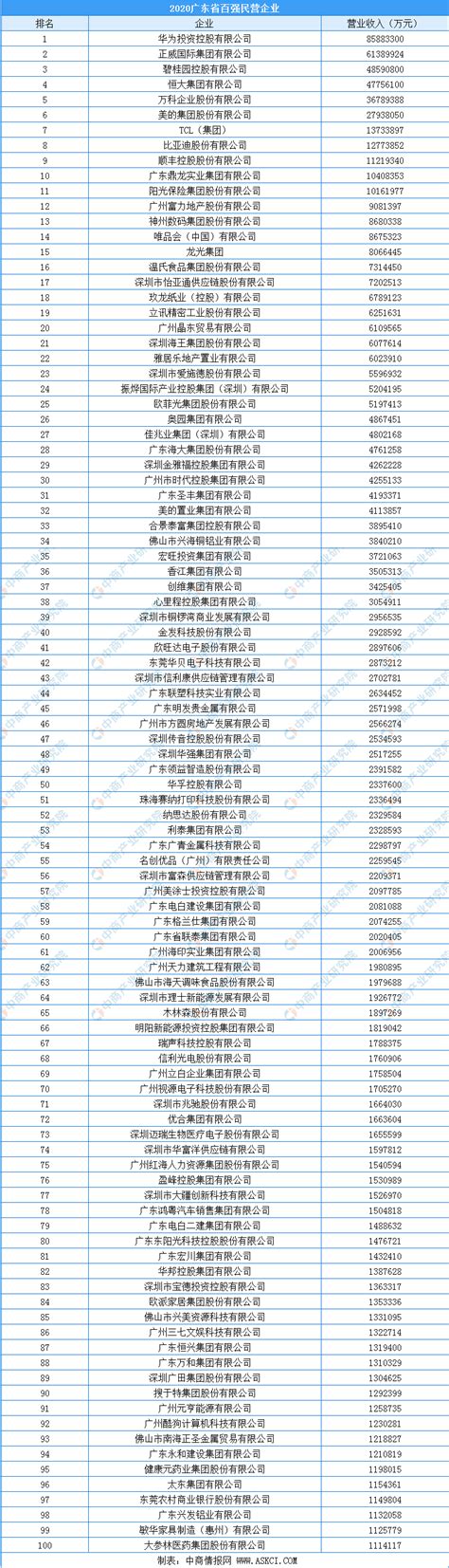 2020年广东省百强民营企业排行榜（附榜单）-排行榜-中商情报网