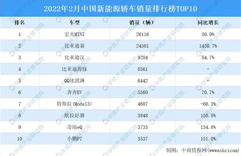 2022年2月中国新能源轿车销量排行榜TOP10（附榜单）_汽车_第一排行榜