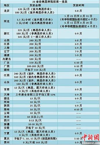28个省份明确高温津贴发放标准 部分地区上调-中国法院网