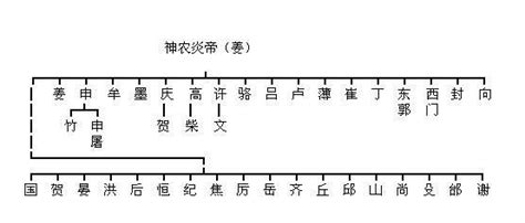 中国姓氏来源的七种途径 - 知乎
