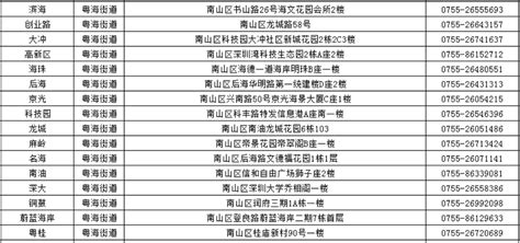深圳南山社区工作站电话地址一览表-深圳办事易-深圳本地宝