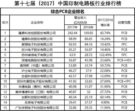 中国pcb厂商排名TOP10一览-三个皮匠报告