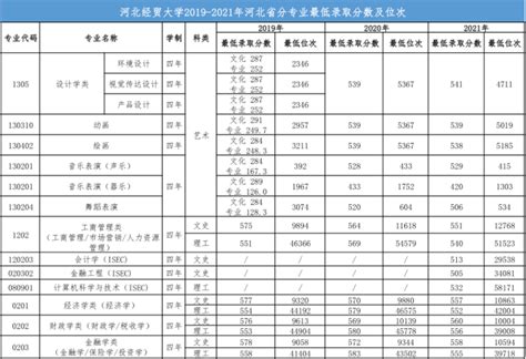 河北省“双高计划”院校排名前十，看看它们的最牛专业 - 知乎