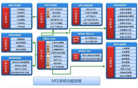 生产管理系统mes- wms系统-易云通