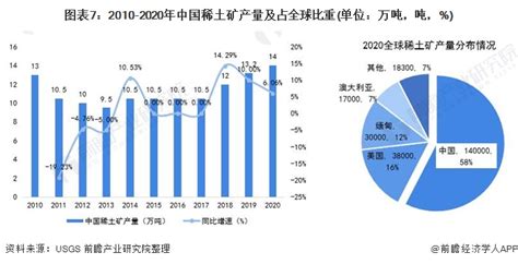 2022年中国稀土及其制品出口数量、出口金额及出口均价统计分析_华经情报网_华经产业研究院