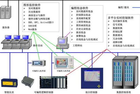 工业自动化控制系统的组成 - 智能电力网