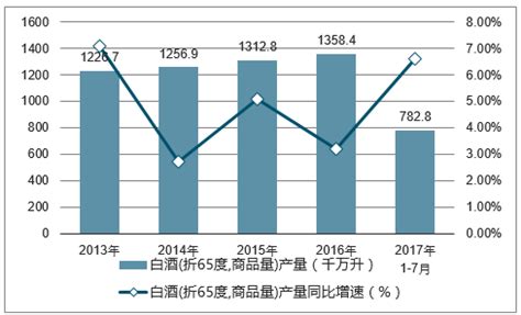 2022年中国白酒产量月度统计表【图表】期末累计达671.2万千升_白酒产量月度统计表_博思数据