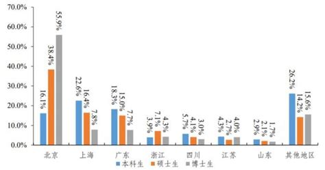 清华北大公布2021年就业质量报告：上海吸引力显著上升，留学比例持续下降 - 21经济网