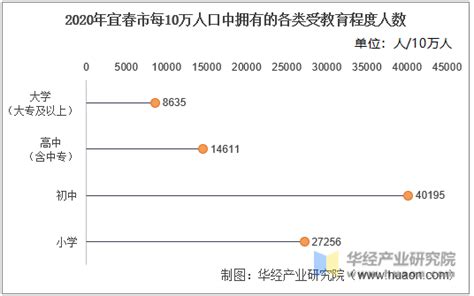 2010-2020年宜春市人口数量、人口年龄构成及城乡人口结构统计分析_华经情报网_华经产业研究院