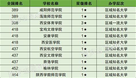 2023年陕西公办本科大学排名一览表及录取分数线_大风车网