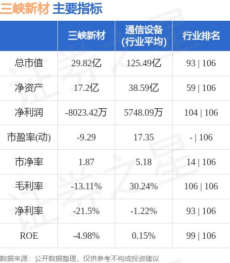异动快报：三峡新材（600293）6月13日9点40分触及涨停板-股票频道-和讯网