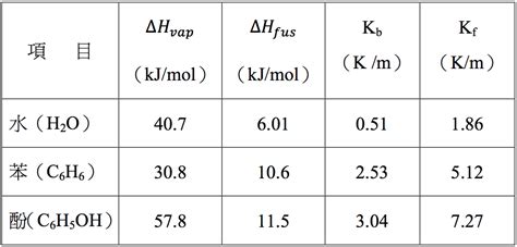 三种利用依数性质求分子量方法的比较（下）-盖德化工问答