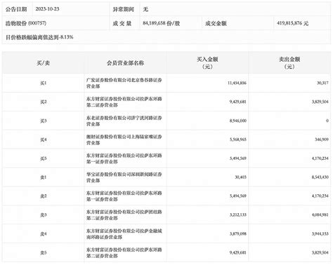 龙虎榜丨浩物股份今日跌停，营业部席位合计净买入2306.62万元|界面新闻 · 快讯