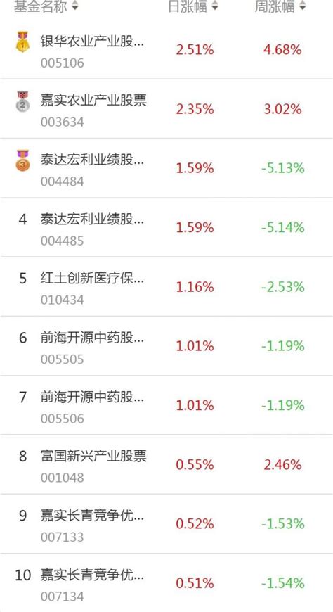 南财基金通·股票型基金收益排行榜（7月11日）_天天基金网