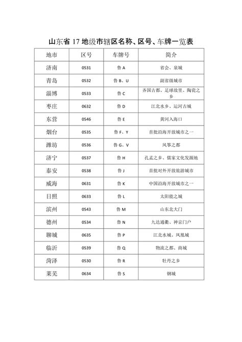 山东省17地级市辖区名称、区号、车牌一览表.doc-微传网