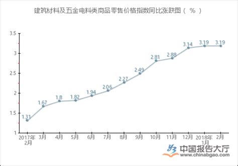 2018年2月建筑材料及五金电料类商品零售价格指数统计分析_报告大厅www.chinabgao.com