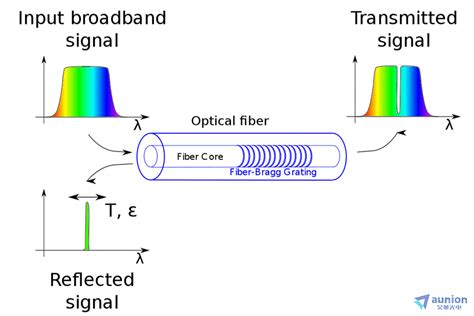 光纤传感的基本原理与应用