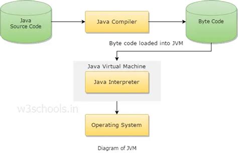 Exploring the Depths of JVM Architecture: Demystifying the Java Virtual ...