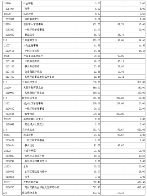预算公开-重庆市北碚区人民政府