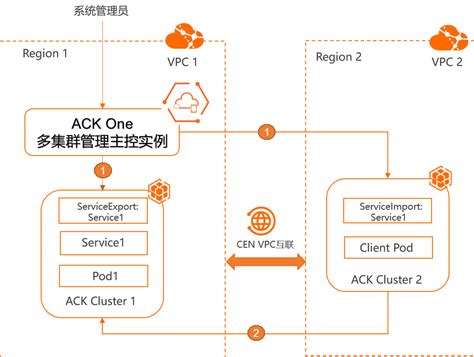多集群服务的架构、场景和网络规划_容器服务 Kubernetes 版 ACK-阿里云帮助中心
