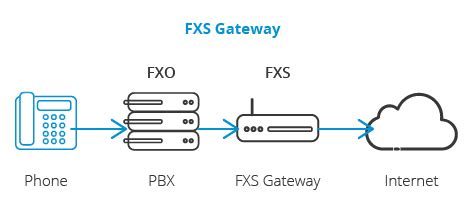 Các thuật ngữ FXS và FXO là gì?